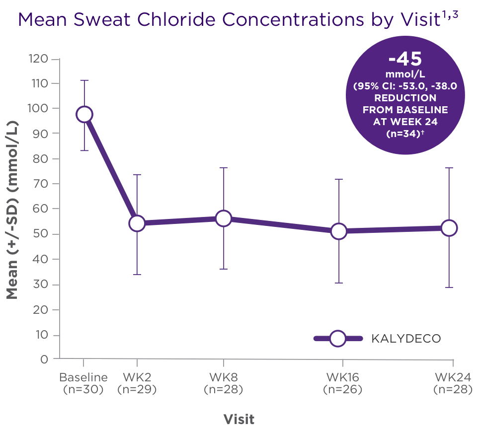 Graph of Mean Sweat Chloride Concentrations By Visit
