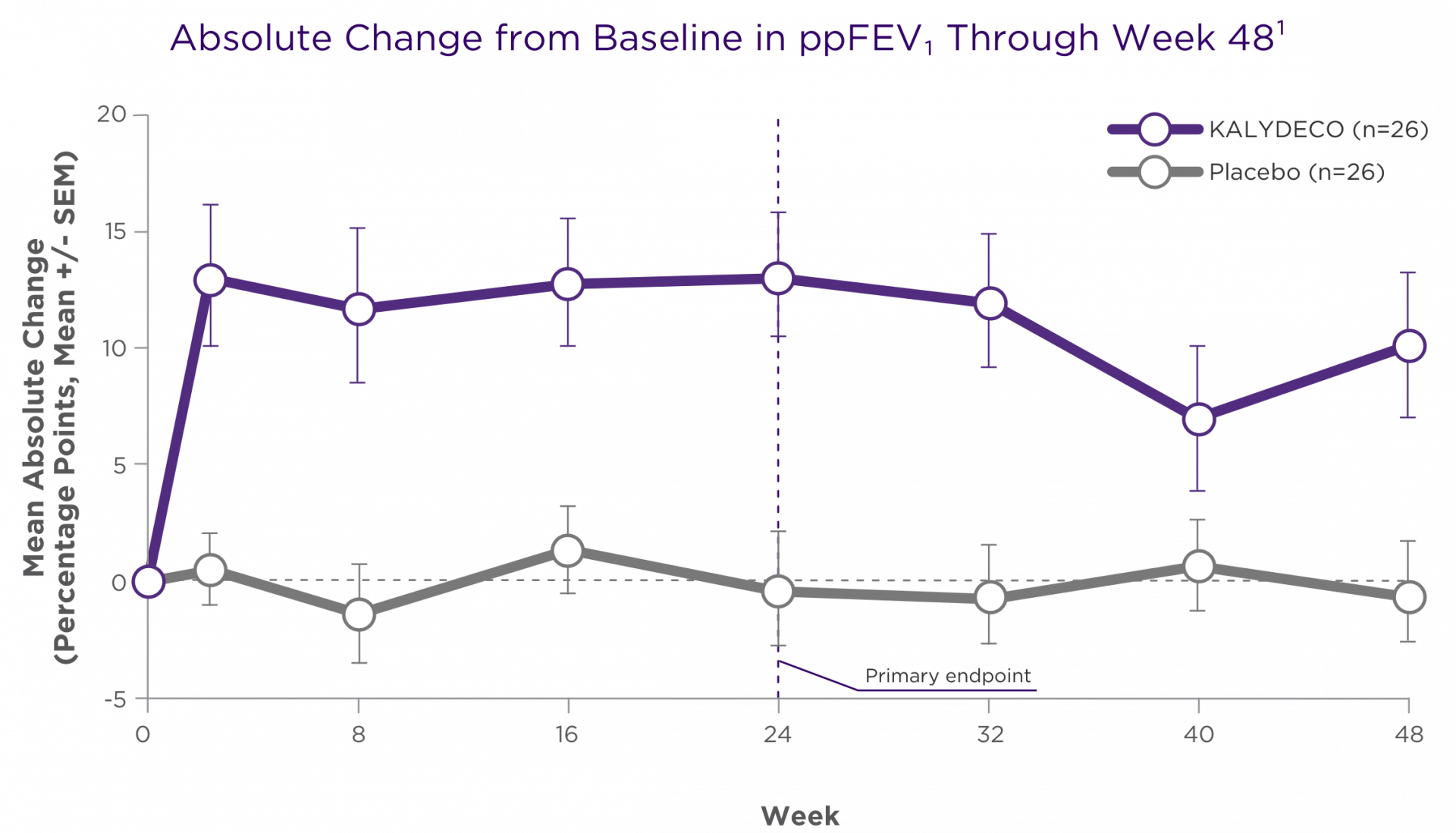 Graph of Absolute Change from Baseline in ppFEV Through Week 48