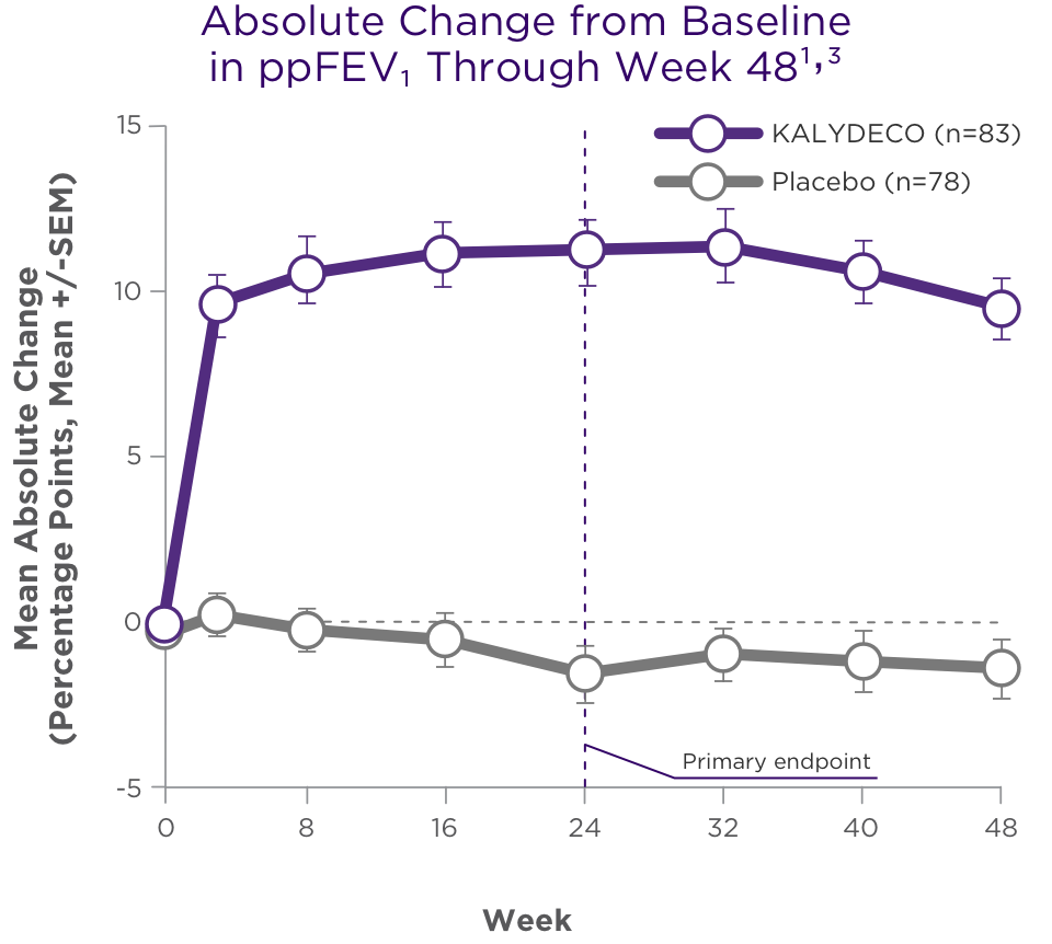 Graph of Absolute Change from Baseline in ppFEV Through Week 48