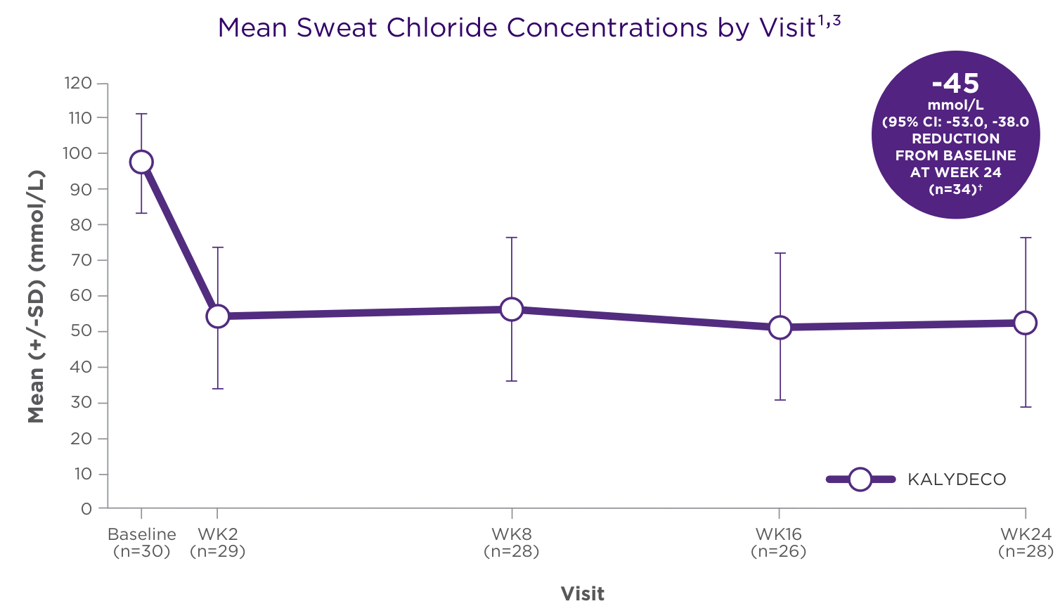 Graph of Mean Sweat Chloride Concentrations By Visit