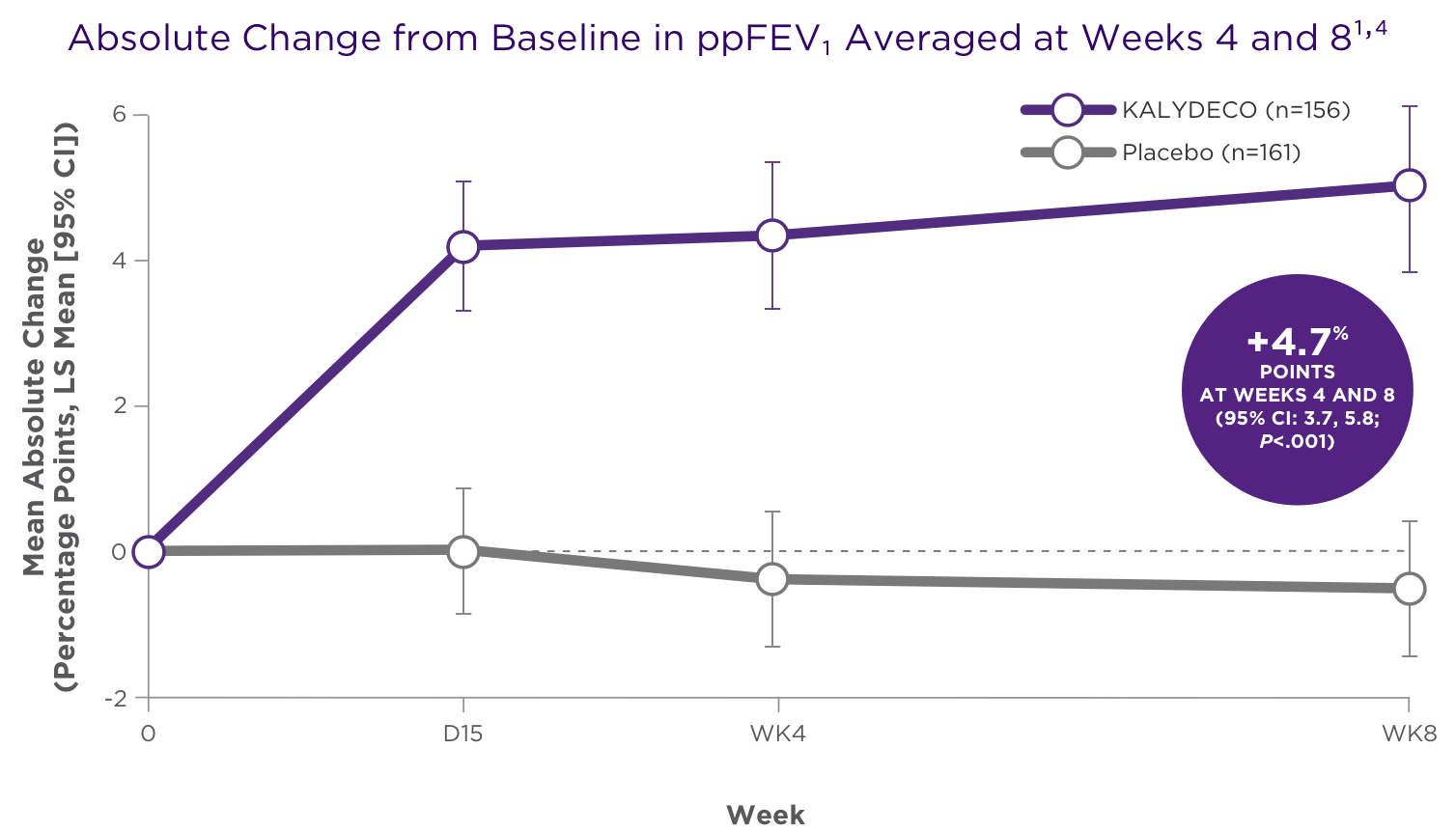 Graph of Absolute Change from Baseline in ppFEV Averaged at Weeks 4 and 8