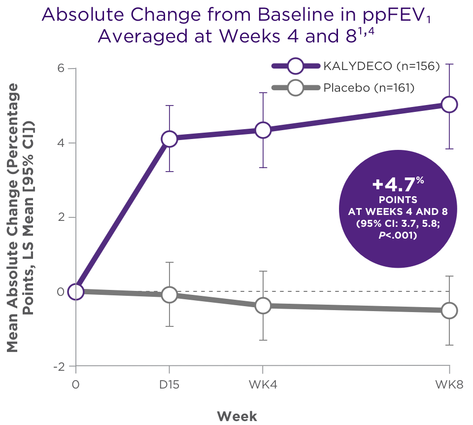 Graph of Absolute Change from Baseline in ppFEV Averaged at Weeks 4 and 8
