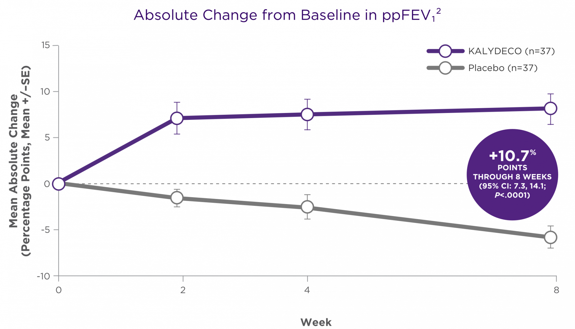 Graph of Absolute Change from Baseline in ppFEV
