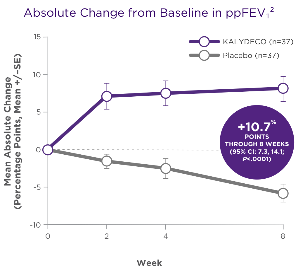 Graph of Absolute Change from Baseline in ppFEV